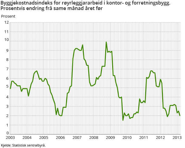 Byggjekostnadsindeks for røyrleggjararbeid i kontor- og forretningsbygg. Prosentvis endring frå same månad året før Byggjekostnadsindeks for røyrleggjararbeid i kontor- og forretningsbygg. Prosentvis endring frå same månad året før