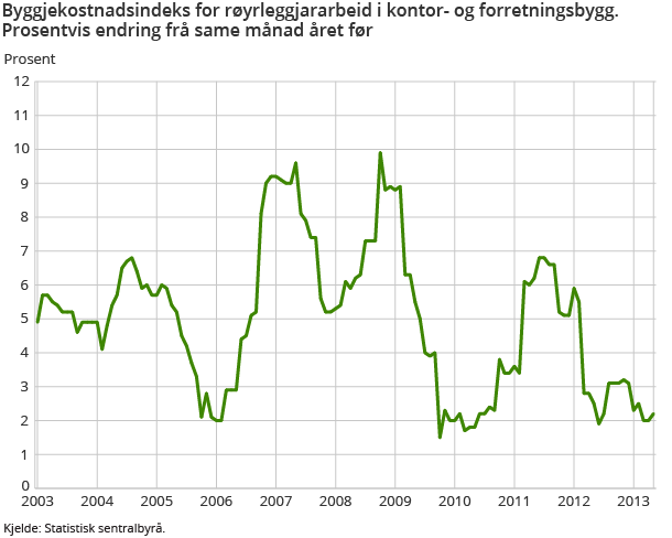 Byggjekostnadsindeks for røyrleggjararbeid i kontor- og forretningsbygg. Prosentvis endring frå same månad året før
