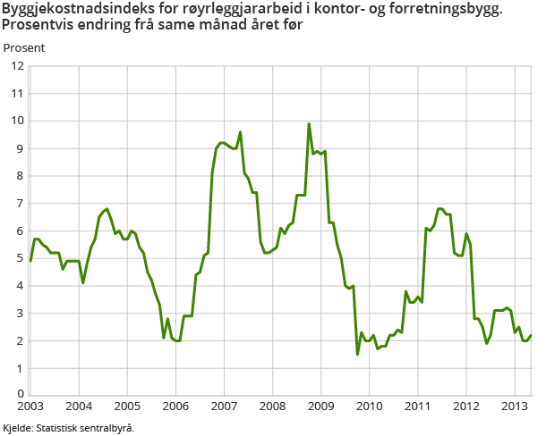 Byggjekostnadsindeks for røyrleggjararbeid i kontor- og forretningsbygg. Prosentvis endring frå same månad året før Byggjekostnadsindeks for røyrleggjararbeid i kontor- og forretningsbygg. Prosentvis endring frå same månad året før