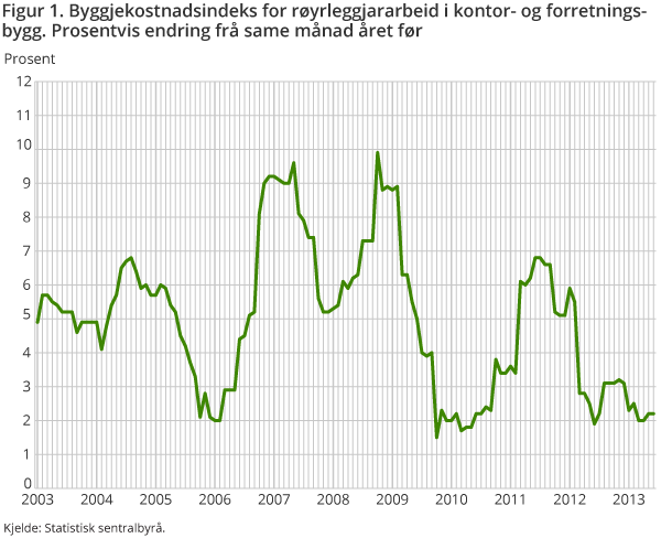 Figur 1. Byggjekostnadsindeks for røyrleggjararbeid i kontor- og forretningsbygg. Prosentvis endring frå same månad året før Figur 1. Byggjekostnadsindeks for røyrleggjararbeid i kontor- og forretningsbygg. Prosentvis endring frå same månad året før