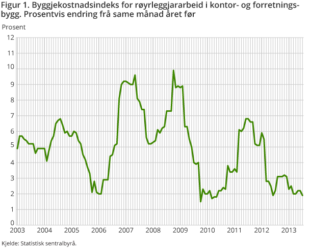 Figur 1. Byggjekostnadsindeks for røyrleggjararbeid i kontor- og forretningsbygg. Prosentvis endring frå same månad året før Figur 1. Byggjekostnadsindeks for røyrleggjararbeid i kontor- og forretningsbygg. Prosentvis endring frå same månad året før