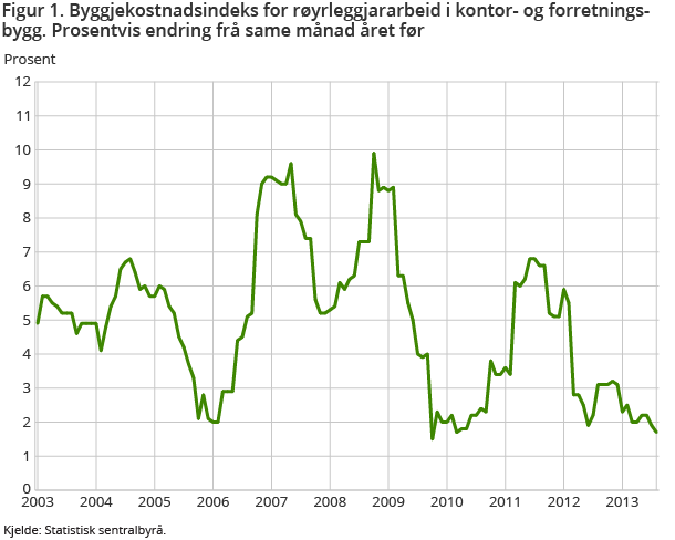 Figur 1. Byggjekostnadsindeks for røyrleggjararbeid i kontor- og forretningsbygg. Prosentvis endring frå same månad året før Figur 1. Byggjekostnadsindeks for røyrleggjararbeid i kontor- og forretningsbygg. Prosentvis endring frå same månad året før