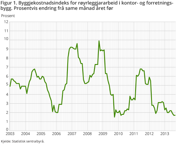 Figur 1. Byggjekostnadsindeks for røyrleggjararbeid i kontor- og forretningsbygg. Prosentvis endring frå same månad året før 