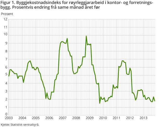 Figur 1. Byggjekostnadsindeks for røyrleggjararbeid i kontor- og forretningsbygg. Prosentvis endring frå same månad året før Figur 1. Byggjekostnadsindeks for røyrleggjararbeid i kontor- og forretningsbygg. Prosentvis endring frå same månad året før