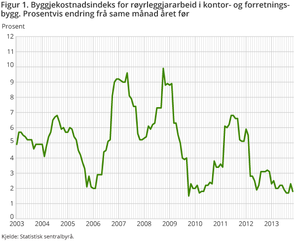 Figur 1. Byggjekostnadsindeks for røyrleggjararbeid i kontor- og forretningsbygg. Prosentvis endring frå same månad året før
