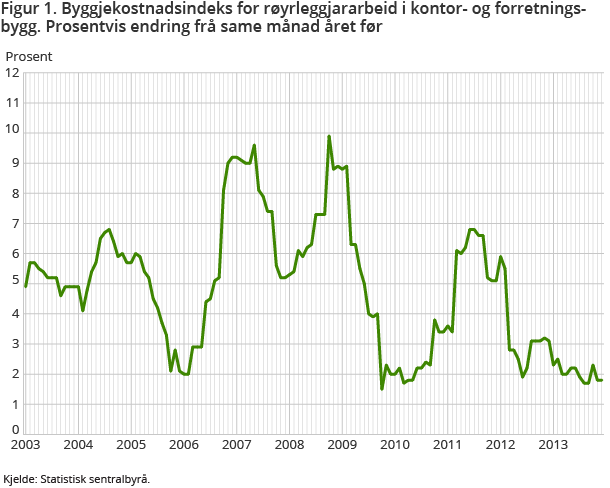 Figur 1. Byggjekostnadsindeks for røyrleggjararbeid i kontor- og forretningsbygg. Prosentvis endring frå same månad året før