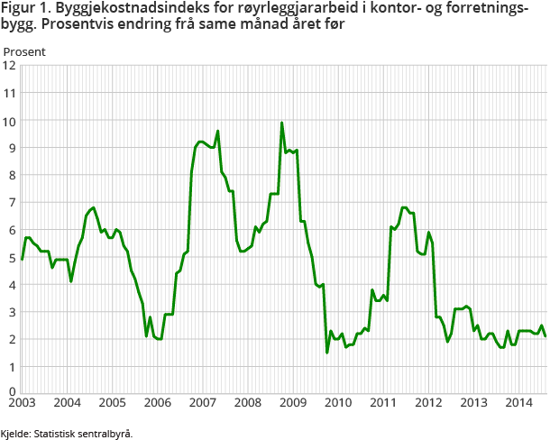 Figur 1. Byggjekostnadsindeks for røyrleggjararbeid i kontor- og forretningsbygg. Prosentvis endring frå same månad året før