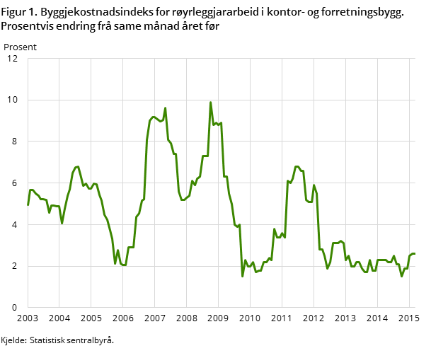 Figur 1. Byggjekostnadsindeks for røyrleggjararbeid i kontor- og forretningsbygg. Prosentvis endring frå same månad året før