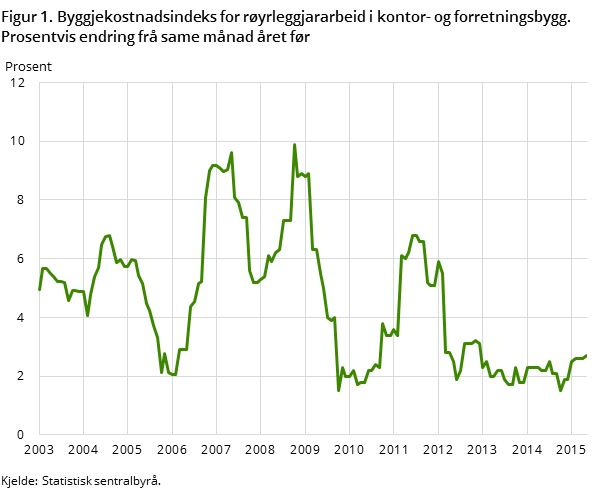 Figur 1. Byggjekostnadsindeks for røyrleggjararbeid i kontor- og forretningsbygg. Prosentvis endring frå same månad året før Figur 1. Byggjekostnadsindeks for røyrleggjararbeid i kontor- og forretningsbygg. Prosentvis endring frå same månad året før