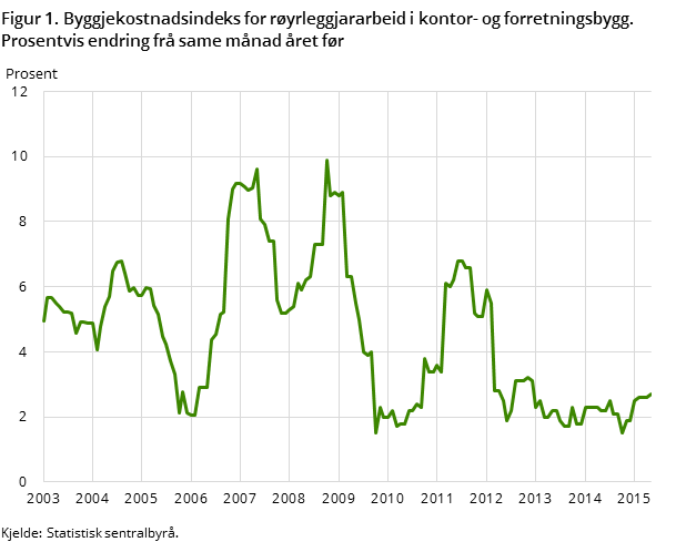 Figur 1. Byggjekostnadsindeks for røyrleggjararbeid i kontor- og forretningsbygg. Prosentvis endring frå same månad året før