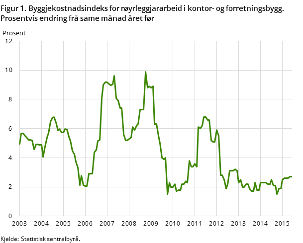 Figur 1. Byggjekostnadsindeks for røyrleggjararbeid i kontor- og forretningsbygg. Prosentvis endring frå same månad året før Figur 1. Byggjekostnadsindeks for røyrleggjararbeid i kontor- og forretningsbygg. Prosentvis endring frå same månad året før