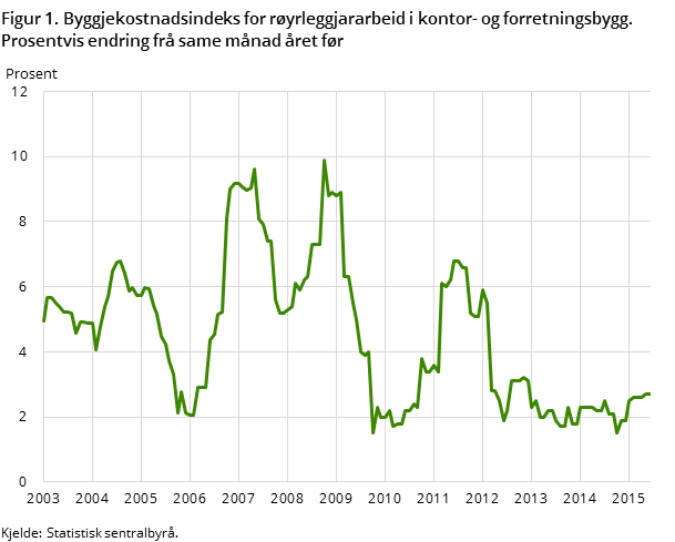 Figur 1. Byggjekostnadsindeks for røyrleggjararbeid i kontor- og forretningsbygg. Prosentvis endring frå same månad året før