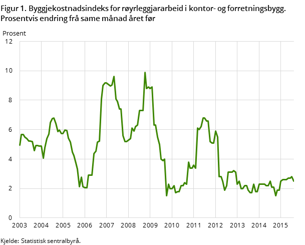 Figur 1. Byggjekostnadsindeks for røyrleggjararbeid i kontor- og forretningsbygg. Prosentvis endring frå same månad året før Figur 1. Byggjekostnadsindeks for røyrleggjararbeid i kontor- og forretningsbygg. Prosentvis endring frå same månad året før