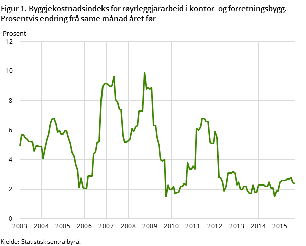 Figur 1. Byggjekostnadsindeks for røyrleggjararbeid i kontor- og forretningsbygg. Prosentvis endring frå same månad året før