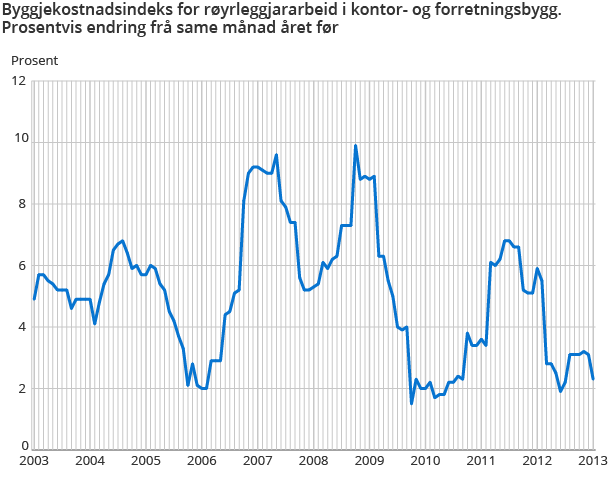 Byggjekostnadsindeks for røyrleggjararbeid i kontor- og forretningsbygg. 2000=100