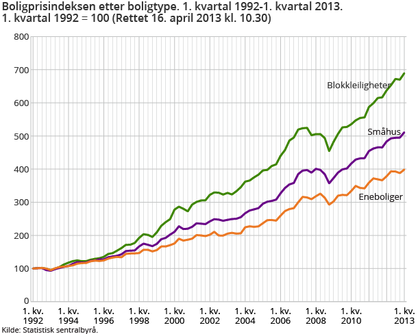 Boligprisindeksen etter boligtype. 1. kvartal 1992-1. kvartal 2013. 1. kvartal 1992 = 100