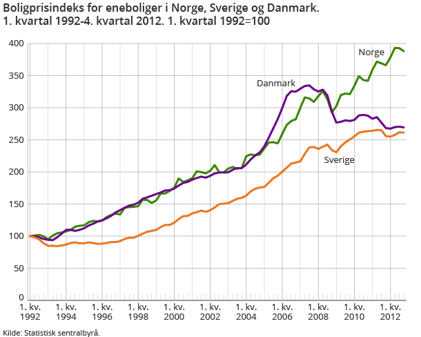 Boligprisindeks for eneboliger i Norge, Sverige og Danmark. 1. kvartal 1992-4. kvartal 2012. 1. kvartal 1992=100