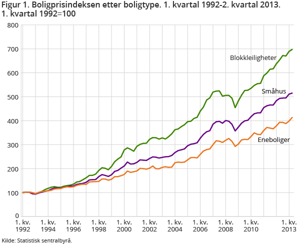 Figur 1. Boligprisindeksen etter boligtype. 1. kvartal 1992-2. kvartal 2013. 1. kvartal 1992=100 Figur 1. Boligprisindeksen etter boligtype. 1. kvartal 1992-2. kvartal 2013. 1. kvartal 1992=100