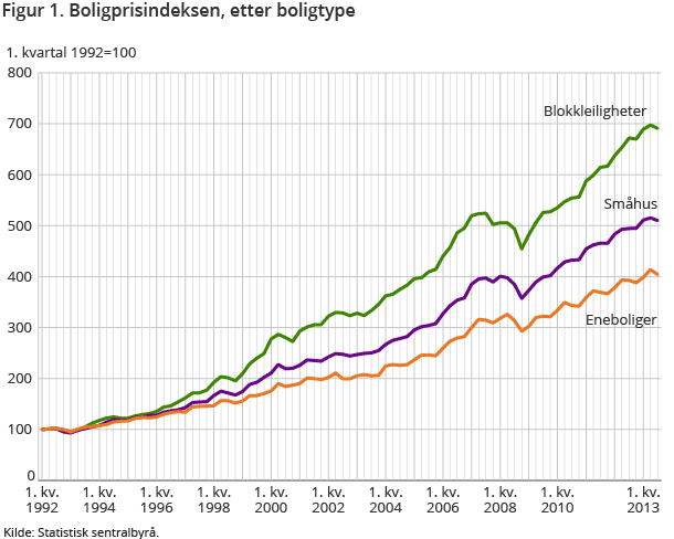 Figur 1. Boligprisindeksen, etter boligtype