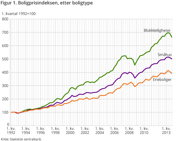 Figur 1. Boligprisindeksen, etter boligtype