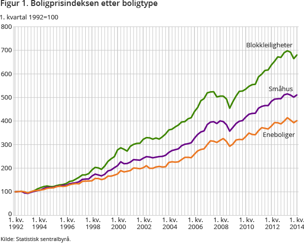 Figur 1. Boligprisindeksen etter boligtype