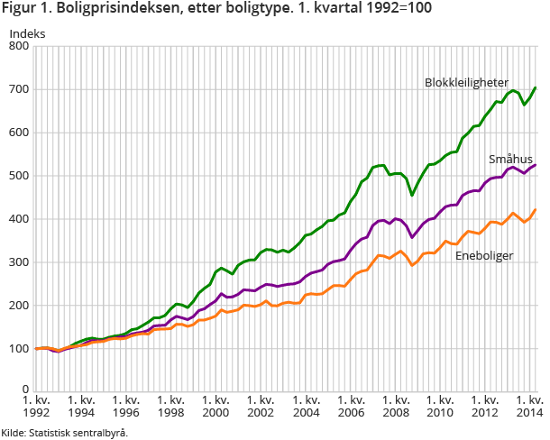 Figur 1. Boligprisindeksen, etter boligtype. 1. kvartal 1992=100