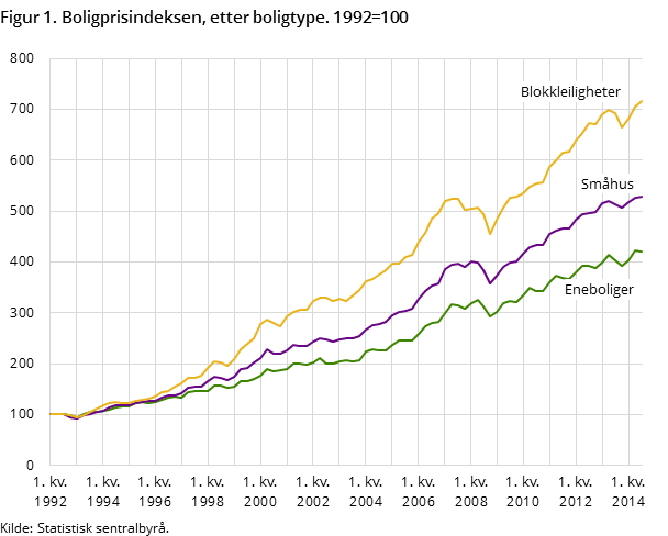 Figur 1. Boligprisindeksen, etter boligtype. 1992=100