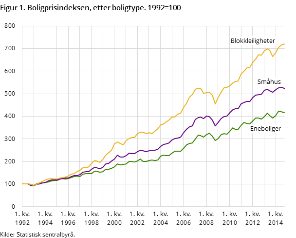 Figur 1. Boligprisindeksen, etter boligtype. 1992=100