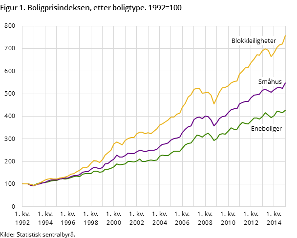 Figur 1. Boligprisindeksen, etter boligtype. 1992=100