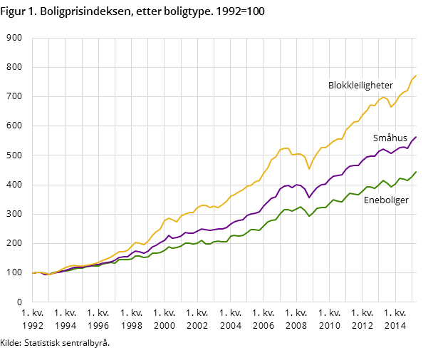 Figur 1. Boligprisindeksen, etter boligtype. 1992=100