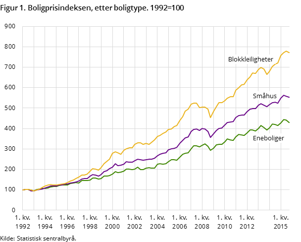 Figur 1. Boligprisindeksen, etter boligtype. 1992=100