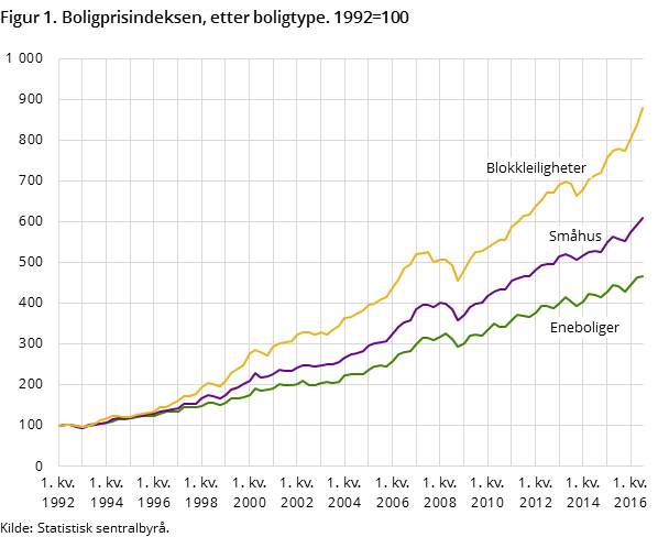 Figur 1. Boligprisindeksen, etter boligtype. 1992=100