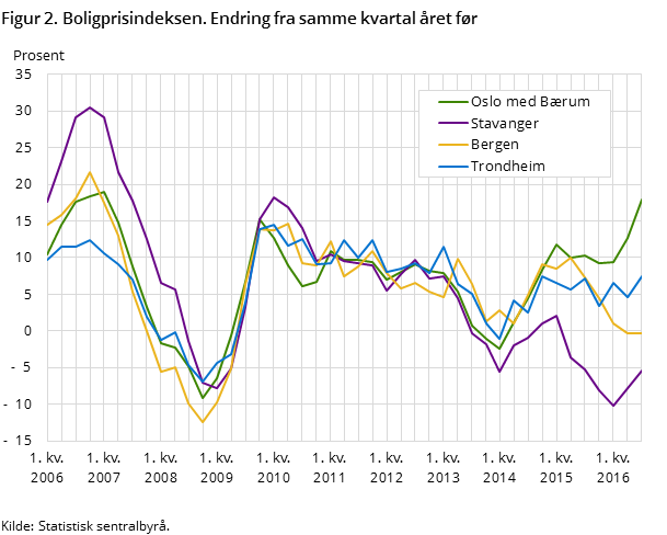 Figur 2. Boligprisindeksen. Endring fra samme kvartal året før