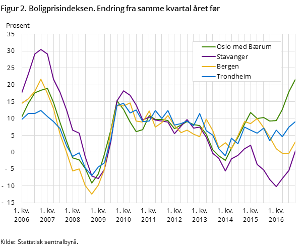 Figur 2. Boligprisindeksen. Endring fra samme kvartal året før