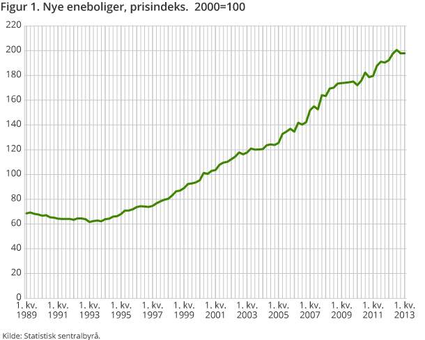 Figur 1. Nye eneboliger, prisindeks. 2000=100 Figur 1. Nye eneboliger, prisindeks. 2000=100