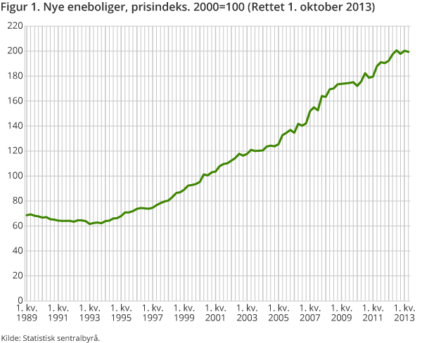 Figur 1. Nye eneboliger, prisindeks. 2000=100 Figur 1. Nye eneboliger, prisindeks. 2000=100