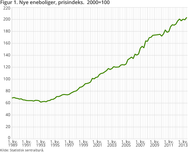 Figur 1. Nye eneboliger, prisindeks. 2000=100 Figur 1. Nye eneboliger, prisindeks. 2000=100