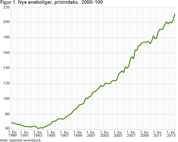 Figur 1. Nye eneboliger, prisindeks. 2000=100 Figur 1. Nye eneboliger, prisindeks. 2000=100