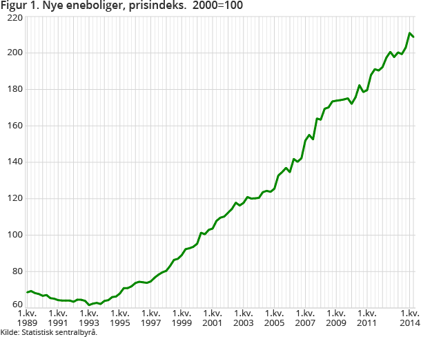Figur 1. Nye eneboliger, prisindeks. 2000=100 Figur 1. Nye eneboliger, prisindeks. 2000=100