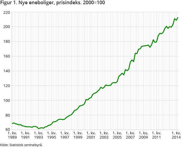Figur 1. Nye eneboliger, prisindeks. 2000=100 Figur 1. Nye eneboliger, prisindeks. 2000=100