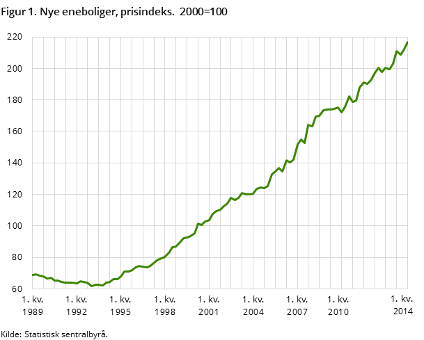 Figur 1. Nye eneboliger, prisindeks.  2000=100