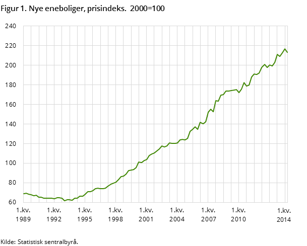 Figur 1. Nye eneboliger, prisindeks.  2000=100