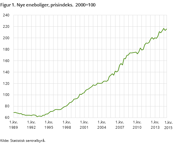 Figur 1. Nye eneboliger, prisindeks.  2000=100