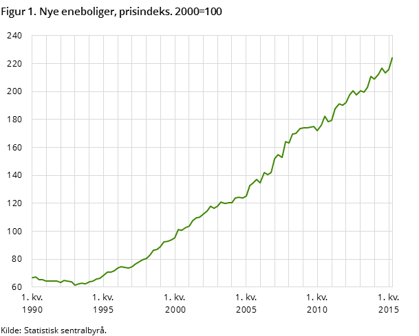 Figur 1. Nye eneboliger, prisindeks. 2000=100 Figur 1. Nye eneboliger, prisindeks. 2000=100