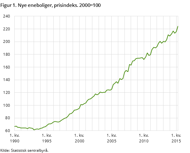 Figur 1. Nye eneboliger, prisindeks. 2000=100