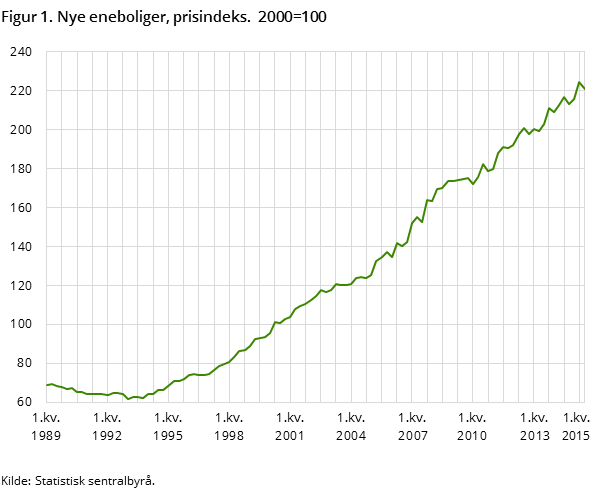 Figur 1. Nye eneboliger, prisindeks.  2000=100 Figur 1. Nye eneboliger, prisindeks.  2000=100