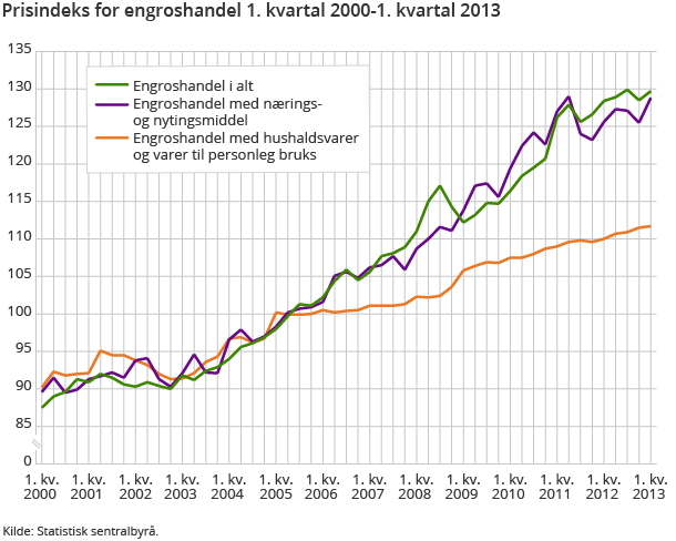 Prisindeks for engroshandel 1. kvartal 2000-1. kvartal 2013 Prisindeks for engroshandel 1. kvartal 2000-1. kvartal 2013