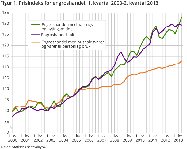 Figur 1. Prisindeks for engroshandel. 1. kvartal 2000-2. kvartal 2013 Figur 1. Prisindeks for engroshandel. 1. kvartal 2000-2. kvartal 2013