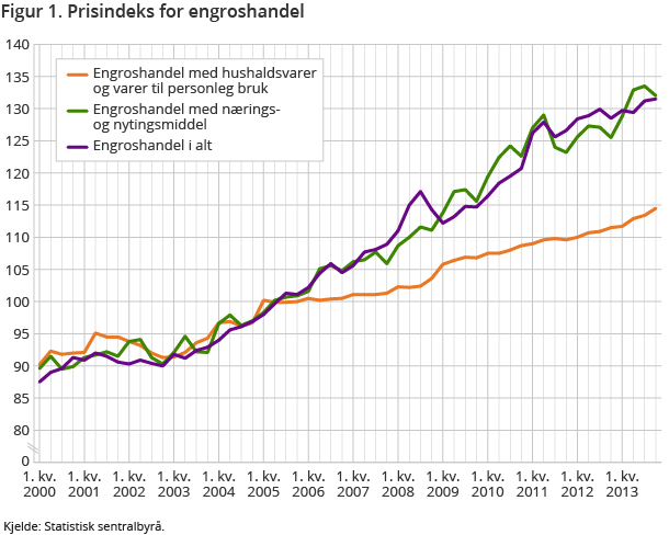 Figur 1. Prisindeks for engroshandel Figur 1. Prisindeks for engroshandel