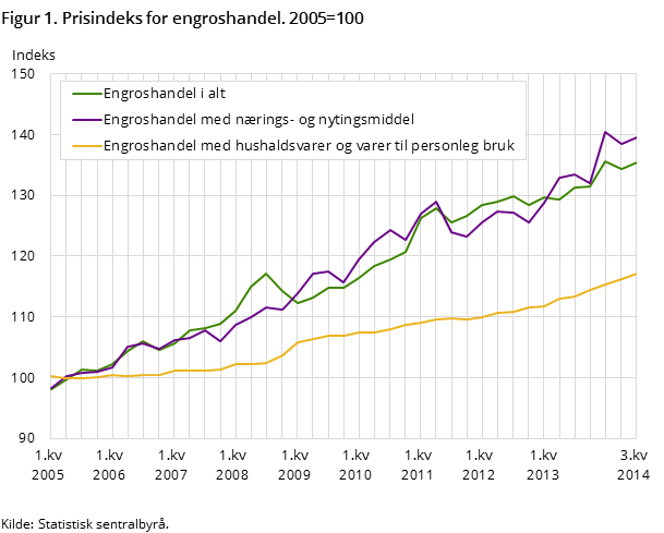 Figur 1. Prisindeks for engroshandel. 2005=100